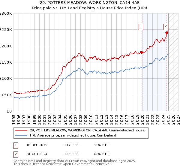29, POTTERS MEADOW, WORKINGTON, CA14 4AE: Price paid vs HM Land Registry's House Price Index
