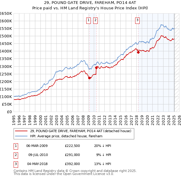 29, POUND GATE DRIVE, FAREHAM, PO14 4AT: Price paid vs HM Land Registry's House Price Index