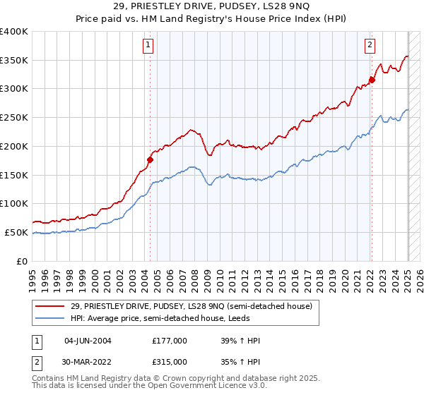 29, PRIESTLEY DRIVE, PUDSEY, LS28 9NQ: Price paid vs HM Land Registry's House Price Index