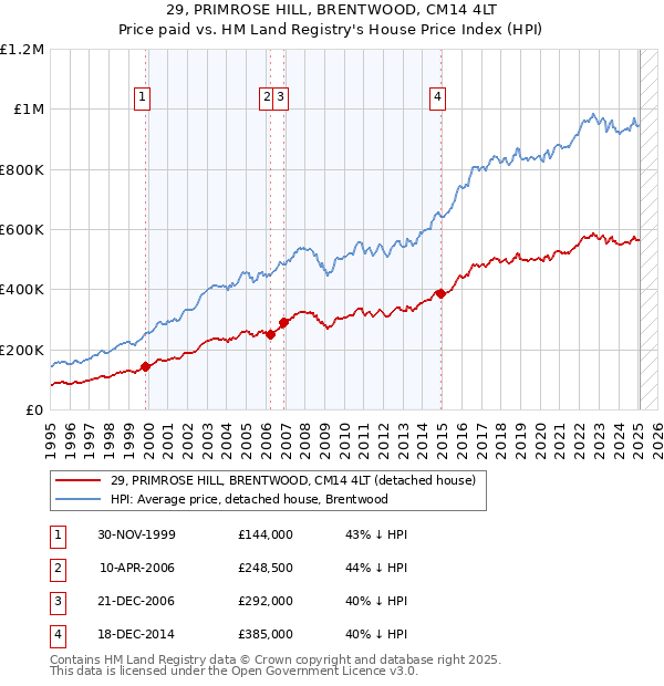 29, PRIMROSE HILL, BRENTWOOD, CM14 4LT: Price paid vs HM Land Registry's House Price Index