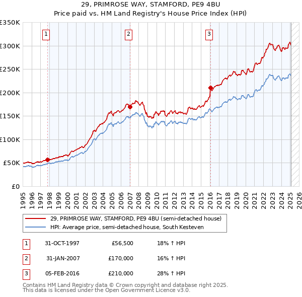 29, PRIMROSE WAY, STAMFORD, PE9 4BU: Price paid vs HM Land Registry's House Price Index