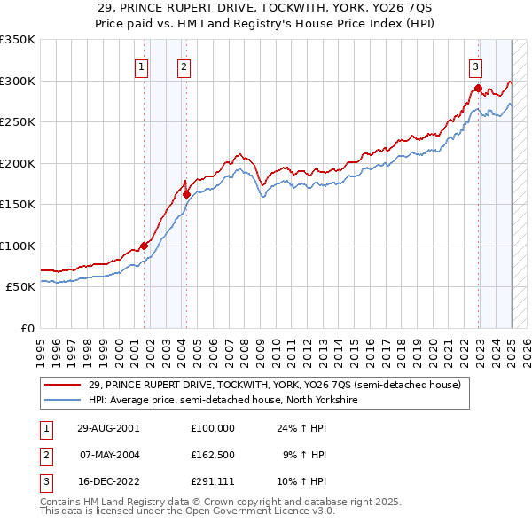 29, PRINCE RUPERT DRIVE, TOCKWITH, YORK, YO26 7QS: Price paid vs HM Land Registry's House Price Index