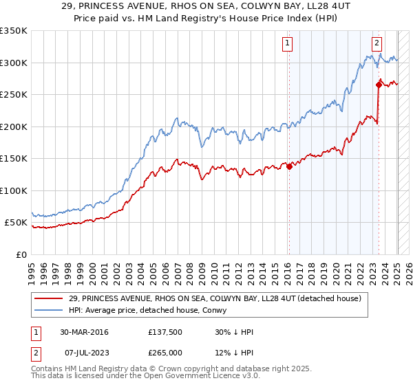 29, PRINCESS AVENUE, RHOS ON SEA, COLWYN BAY, LL28 4UT: Price paid vs HM Land Registry's House Price Index