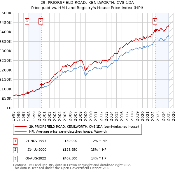 29, PRIORSFIELD ROAD, KENILWORTH, CV8 1DA: Price paid vs HM Land Registry's House Price Index