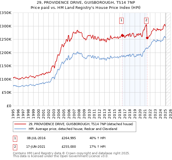 29, PROVIDENCE DRIVE, GUISBOROUGH, TS14 7NP: Price paid vs HM Land Registry's House Price Index