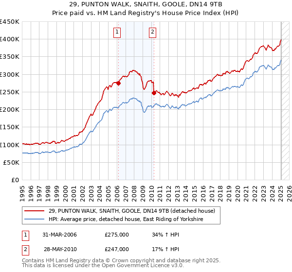 29, PUNTON WALK, SNAITH, GOOLE, DN14 9TB: Price paid vs HM Land Registry's House Price Index