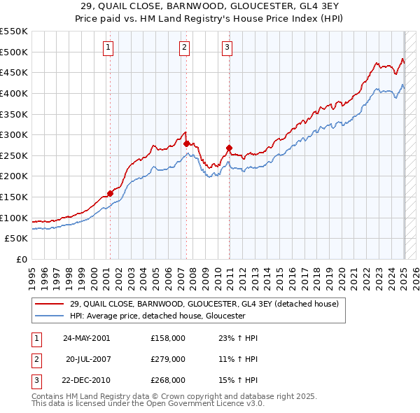 29, QUAIL CLOSE, BARNWOOD, GLOUCESTER, GL4 3EY: Price paid vs HM Land Registry's House Price Index