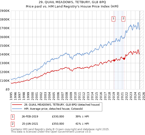 29, QUAIL MEADOWS, TETBURY, GL8 8PQ: Price paid vs HM Land Registry's House Price Index