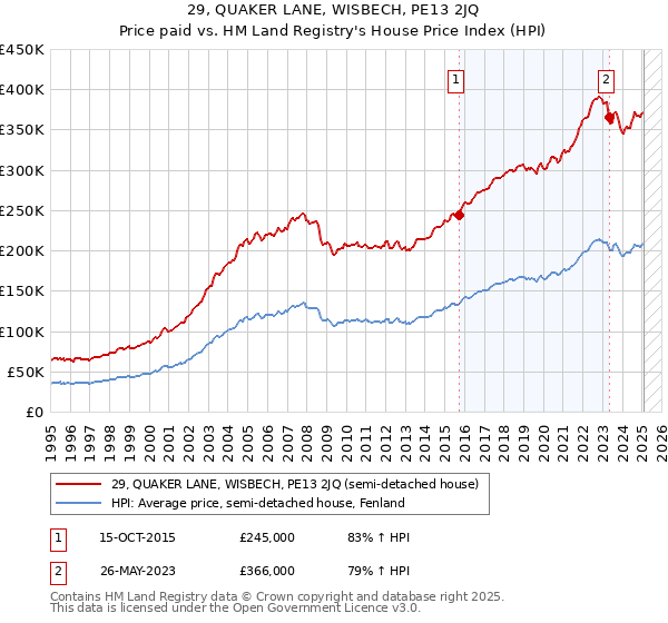 29, QUAKER LANE, WISBECH, PE13 2JQ: Price paid vs HM Land Registry's House Price Index