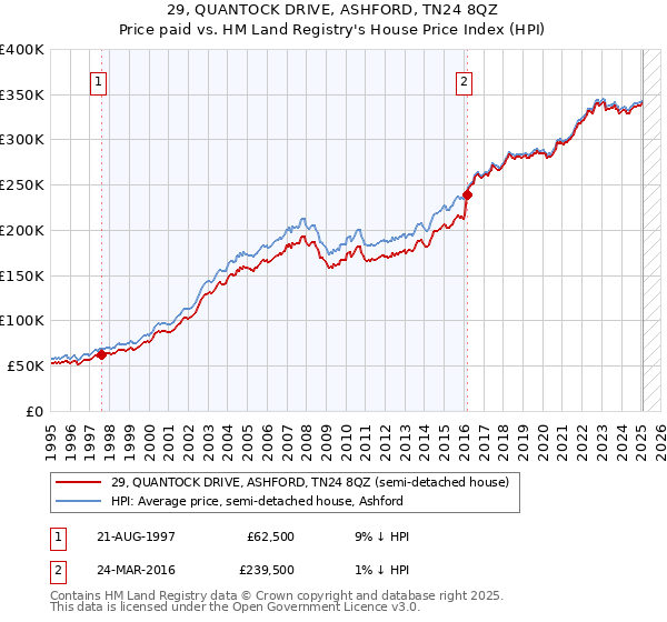 29, QUANTOCK DRIVE, ASHFORD, TN24 8QZ: Price paid vs HM Land Registry's House Price Index