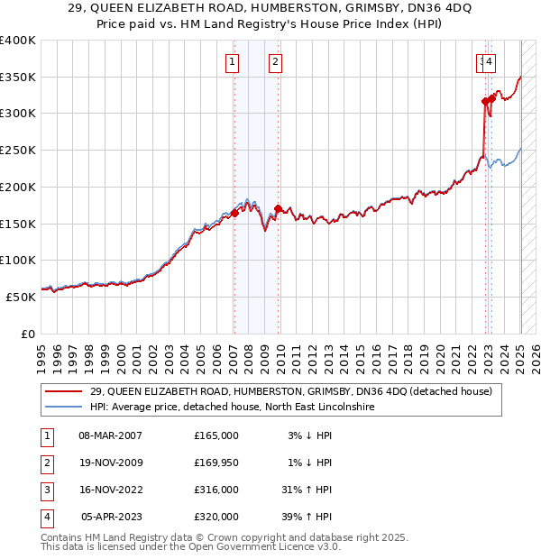 29, QUEEN ELIZABETH ROAD, HUMBERSTON, GRIMSBY, DN36 4DQ: Price paid vs HM Land Registry's House Price Index