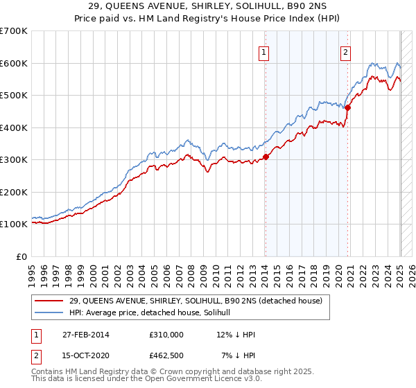 29, QUEENS AVENUE, SHIRLEY, SOLIHULL, B90 2NS: Price paid vs HM Land Registry's House Price Index