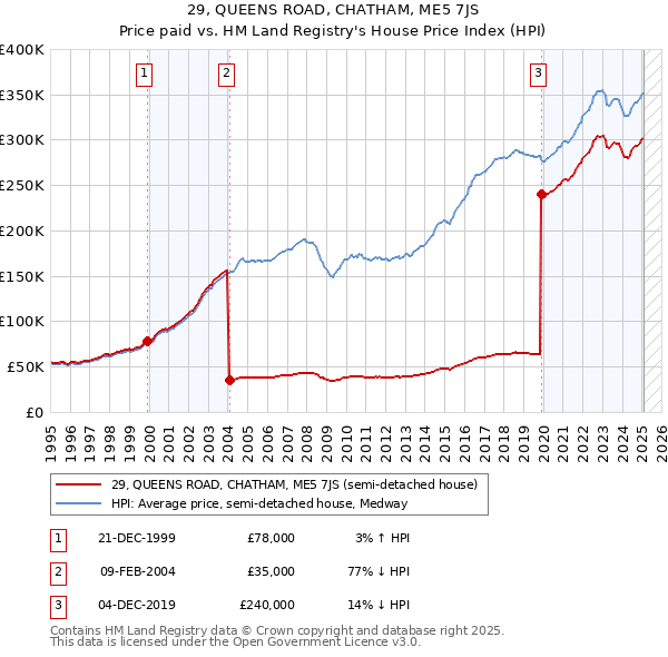 29, QUEENS ROAD, CHATHAM, ME5 7JS: Price paid vs HM Land Registry's House Price Index