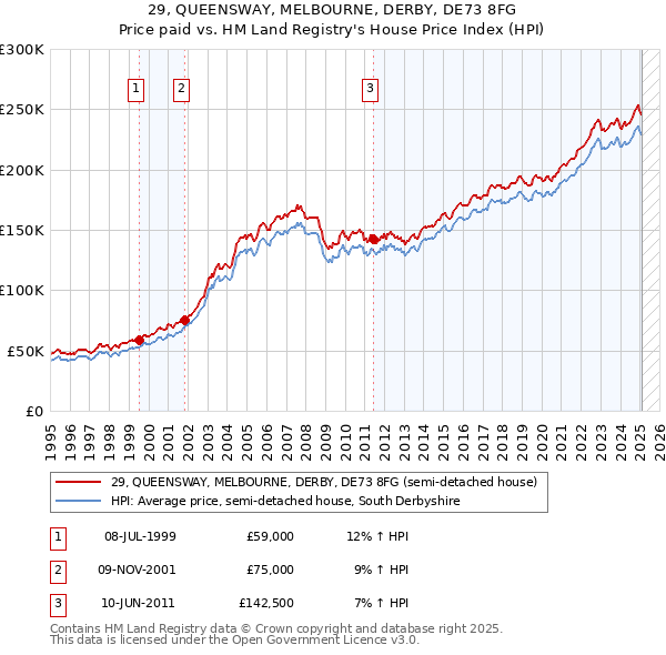 29, QUEENSWAY, MELBOURNE, DERBY, DE73 8FG: Price paid vs HM Land Registry's House Price Index