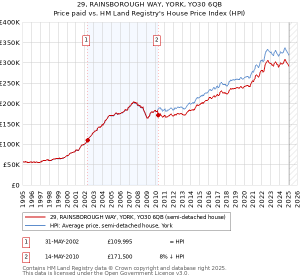 29, RAINSBOROUGH WAY, YORK, YO30 6QB: Price paid vs HM Land Registry's House Price Index