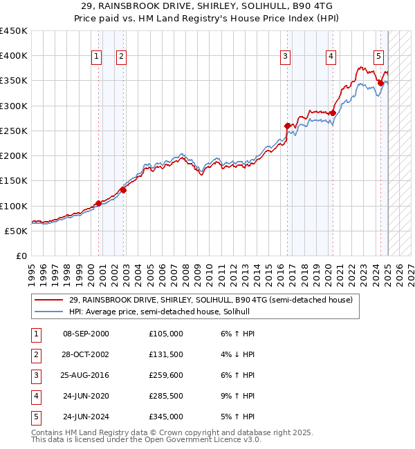 29, RAINSBROOK DRIVE, SHIRLEY, SOLIHULL, B90 4TG: Price paid vs HM Land Registry's House Price Index