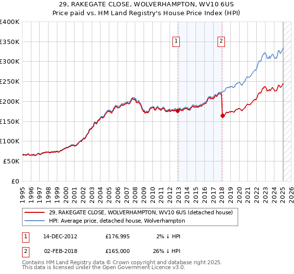 29, RAKEGATE CLOSE, WOLVERHAMPTON, WV10 6US: Price paid vs HM Land Registry's House Price Index