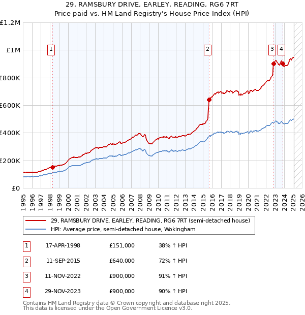 29, RAMSBURY DRIVE, EARLEY, READING, RG6 7RT: Price paid vs HM Land Registry's House Price Index