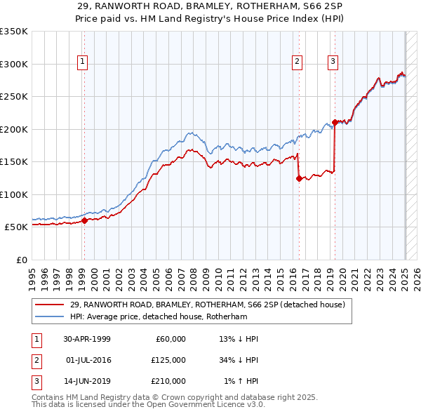 29, RANWORTH ROAD, BRAMLEY, ROTHERHAM, S66 2SP: Price paid vs HM Land Registry's House Price Index
