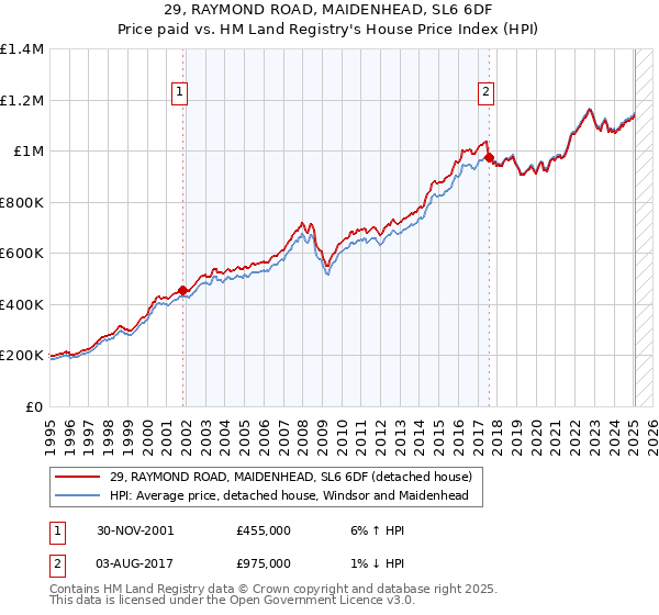 29, RAYMOND ROAD, MAIDENHEAD, SL6 6DF: Price paid vs HM Land Registry's House Price Index
