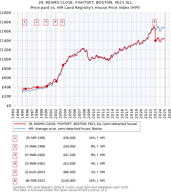 29, REAMS CLOSE, FISHTOFT, BOSTON, PE21 0LL: Price paid vs HM Land Registry's House Price Index