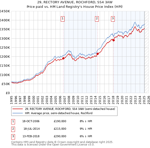 29, RECTORY AVENUE, ROCHFORD, SS4 3AW: Price paid vs HM Land Registry's House Price Index