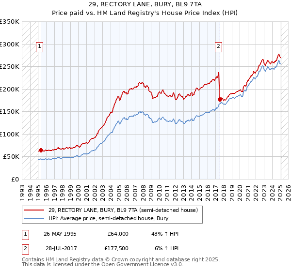 29, RECTORY LANE, BURY, BL9 7TA: Price paid vs HM Land Registry's House Price Index
