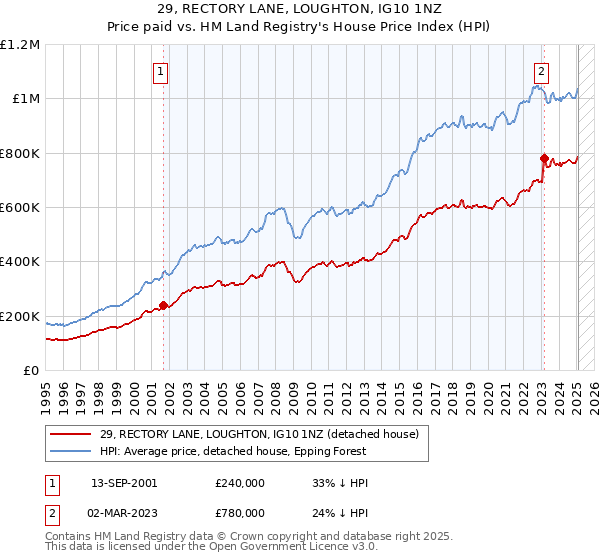 29, RECTORY LANE, LOUGHTON, IG10 1NZ: Price paid vs HM Land Registry's House Price Index