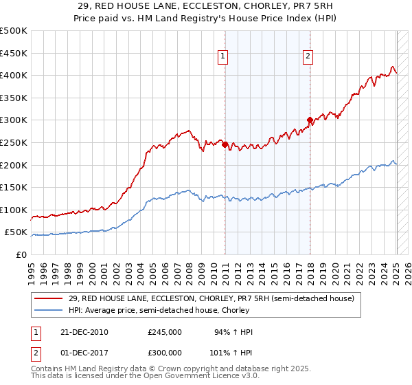 29, RED HOUSE LANE, ECCLESTON, CHORLEY, PR7 5RH: Price paid vs HM Land Registry's House Price Index
