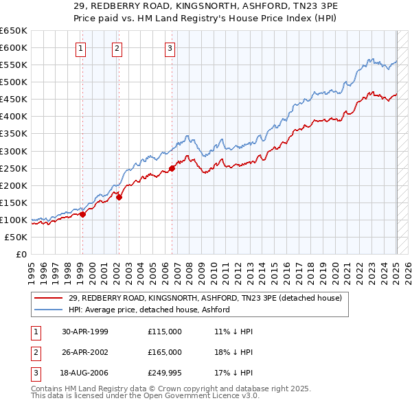 29, REDBERRY ROAD, KINGSNORTH, ASHFORD, TN23 3PE: Price paid vs HM Land Registry's House Price Index