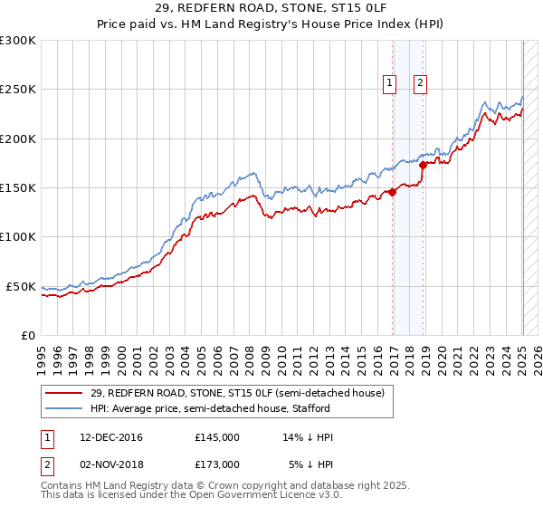 29, REDFERN ROAD, STONE, ST15 0LF: Price paid vs HM Land Registry's House Price Index