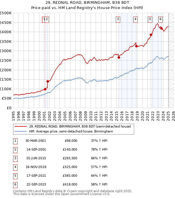 29, REDNAL ROAD, BIRMINGHAM, B38 8DT: Price paid vs HM Land Registry's House Price Index