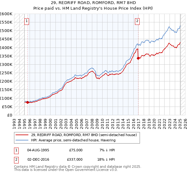 29, REDRIFF ROAD, ROMFORD, RM7 8HD: Price paid vs HM Land Registry's House Price Index