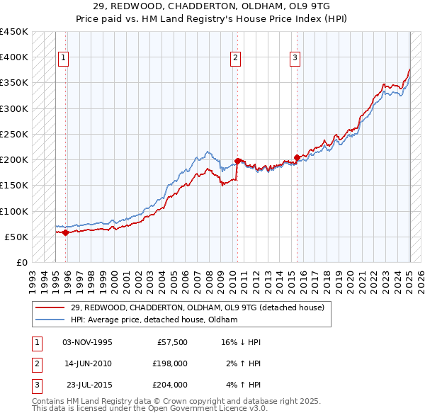 29, REDWOOD, CHADDERTON, OLDHAM, OL9 9TG: Price paid vs HM Land Registry's House Price Index