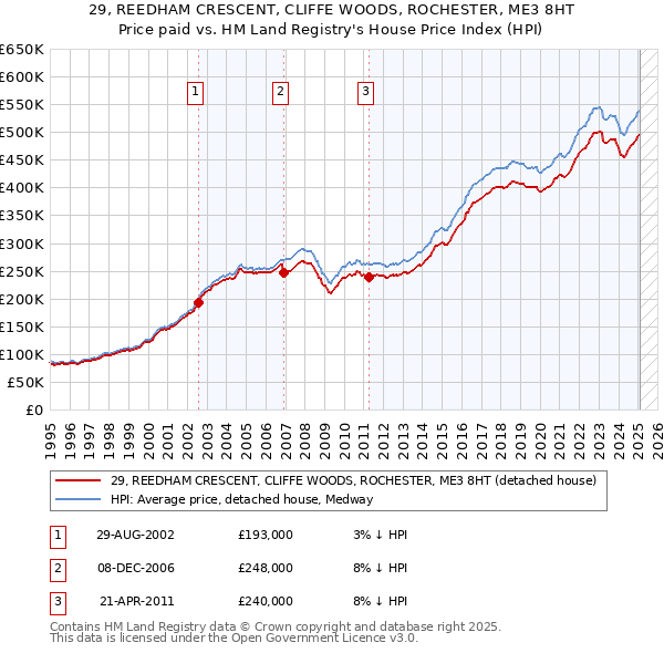 29, REEDHAM CRESCENT, CLIFFE WOODS, ROCHESTER, ME3 8HT: Price paid vs HM Land Registry's House Price Index