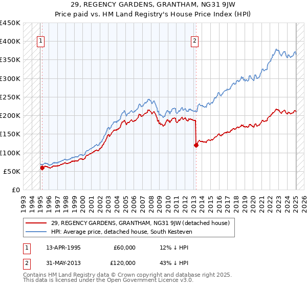 29, REGENCY GARDENS, GRANTHAM, NG31 9JW: Price paid vs HM Land Registry's House Price Index