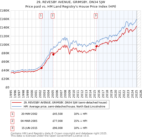 29, REVESBY AVENUE, GRIMSBY, DN34 5JW: Price paid vs HM Land Registry's House Price Index
