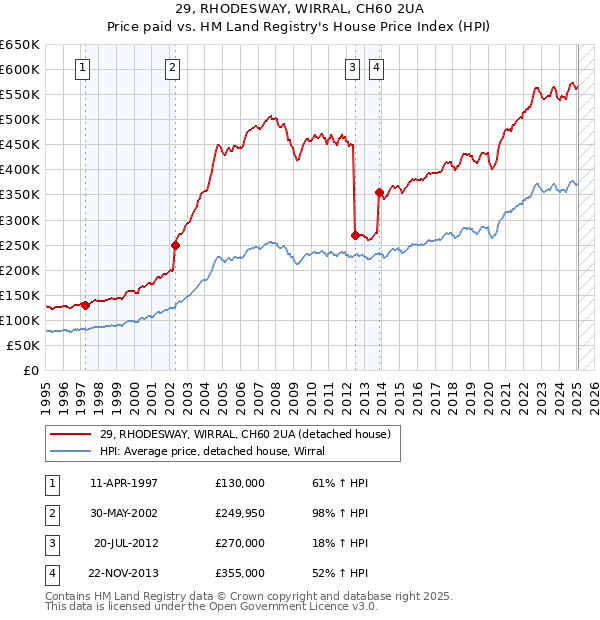 29, RHODESWAY, WIRRAL, CH60 2UA: Price paid vs HM Land Registry's House Price Index