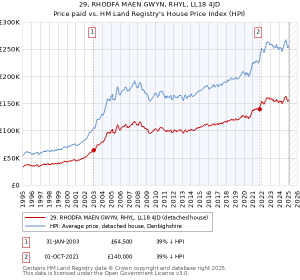 29, RHODFA MAEN GWYN, RHYL, LL18 4JD: Price paid vs HM Land Registry's House Price Index