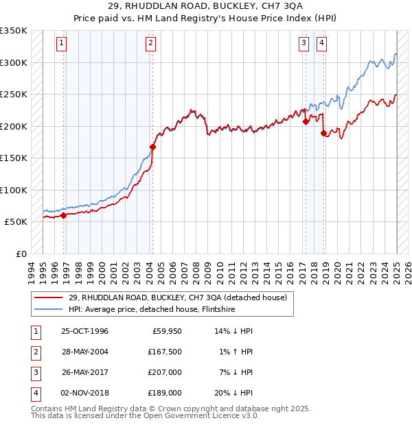 29, RHUDDLAN ROAD, BUCKLEY, CH7 3QA: Price paid vs HM Land Registry's House Price Index