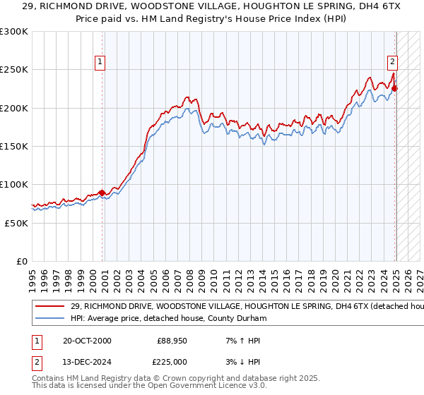 29, RICHMOND DRIVE, WOODSTONE VILLAGE, HOUGHTON LE SPRING, DH4 6TX: Price paid vs HM Land Registry's House Price Index