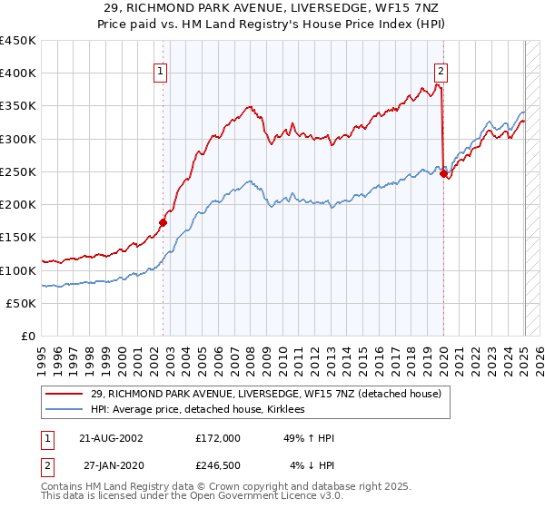 29, RICHMOND PARK AVENUE, LIVERSEDGE, WF15 7NZ: Price paid vs HM Land Registry's House Price Index