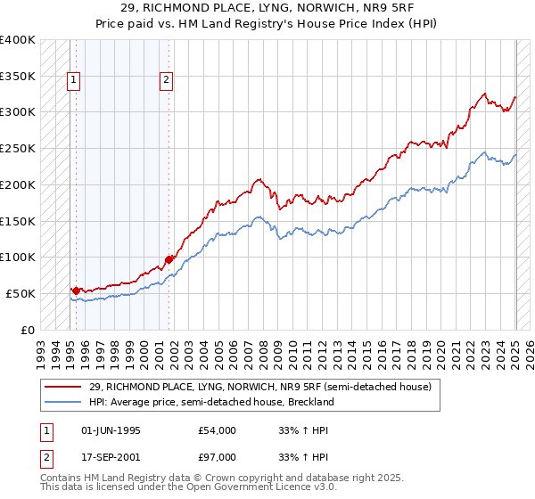 29, RICHMOND PLACE, LYNG, NORWICH, NR9 5RF: Price paid vs HM Land Registry's House Price Index