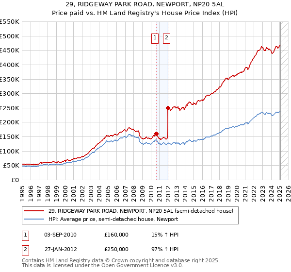 29, RIDGEWAY PARK ROAD, NEWPORT, NP20 5AL: Price paid vs HM Land Registry's House Price Index