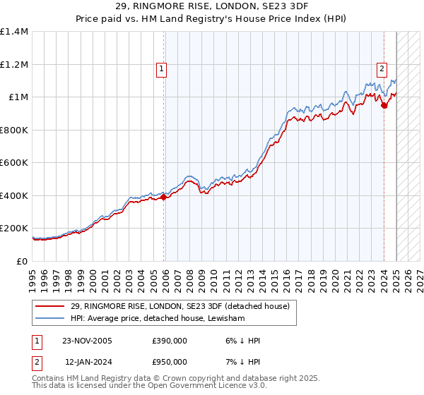 29, RINGMORE RISE, LONDON, SE23 3DF: Price paid vs HM Land Registry's House Price Index