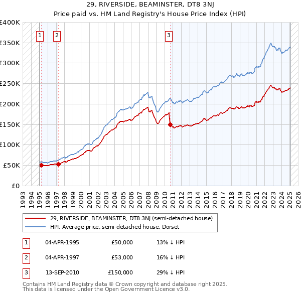 29, RIVERSIDE, BEAMINSTER, DT8 3NJ: Price paid vs HM Land Registry's House Price Index