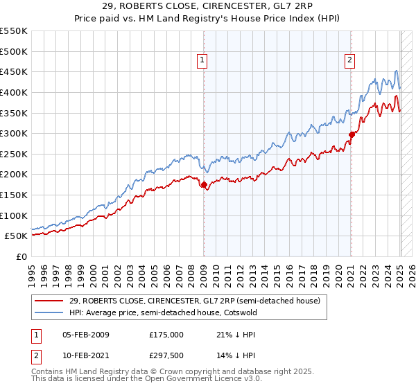 29, ROBERTS CLOSE, CIRENCESTER, GL7 2RP: Price paid vs HM Land Registry's House Price Index