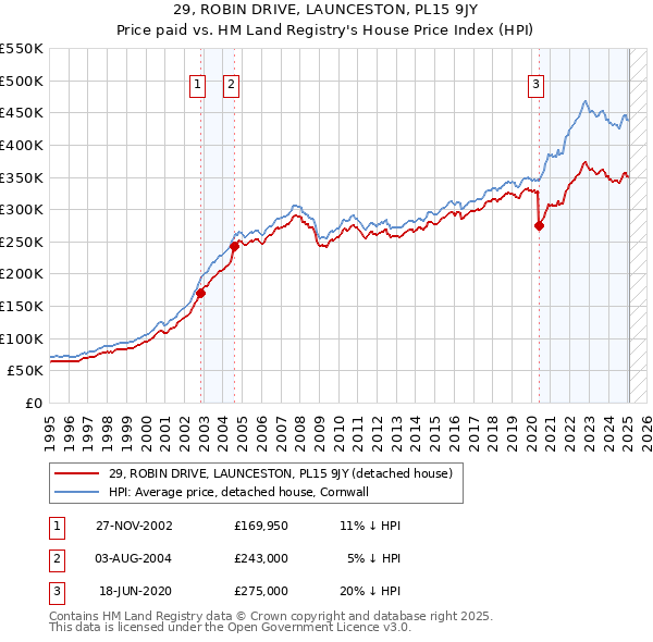 29, ROBIN DRIVE, LAUNCESTON, PL15 9JY: Price paid vs HM Land Registry's House Price Index