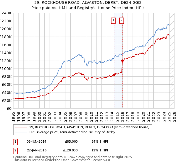 29, ROCKHOUSE ROAD, ALVASTON, DERBY, DE24 0GD: Price paid vs HM Land Registry's House Price Index
