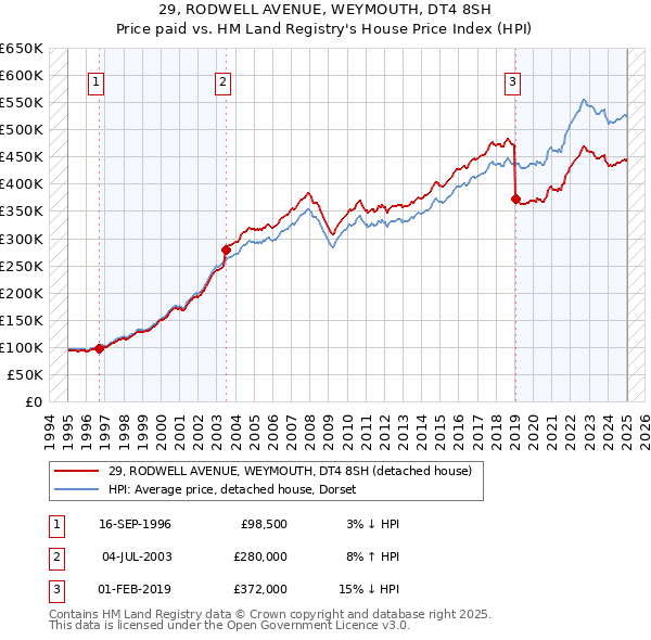 29, RODWELL AVENUE, WEYMOUTH, DT4 8SH: Price paid vs HM Land Registry's House Price Index